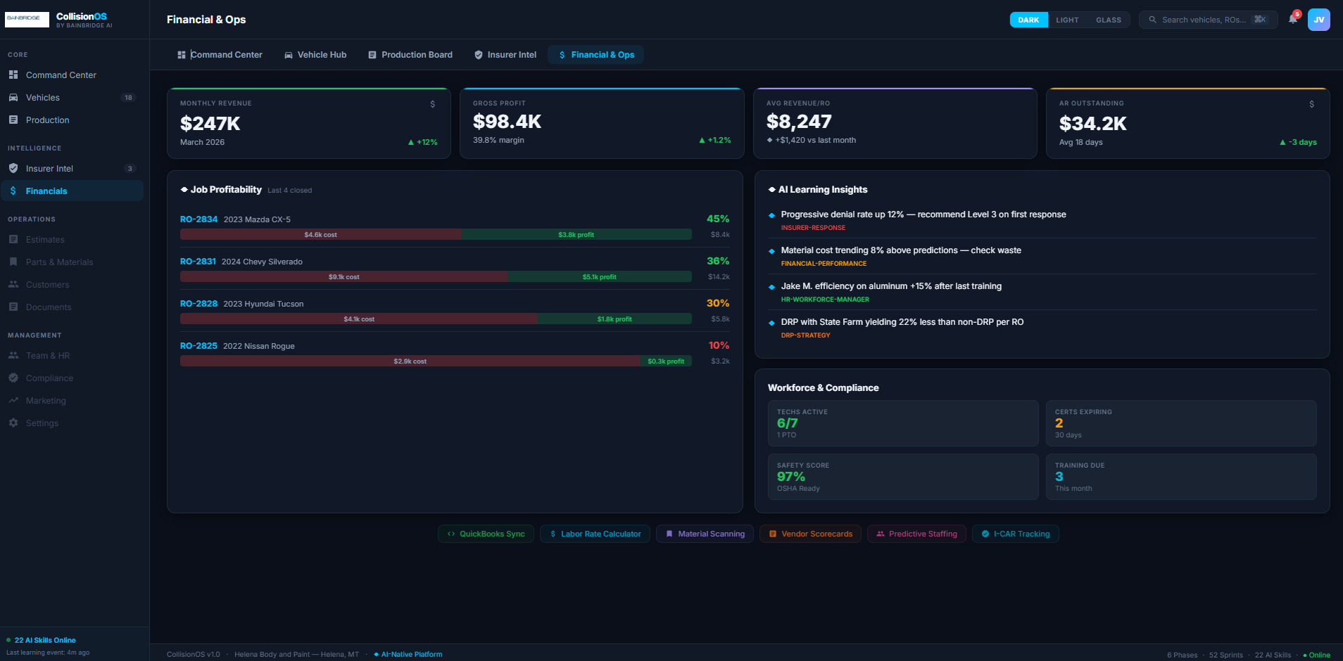 CollisionOS Financial Dashboard showing job profitability, AI Learning Insights, and workforce statistics