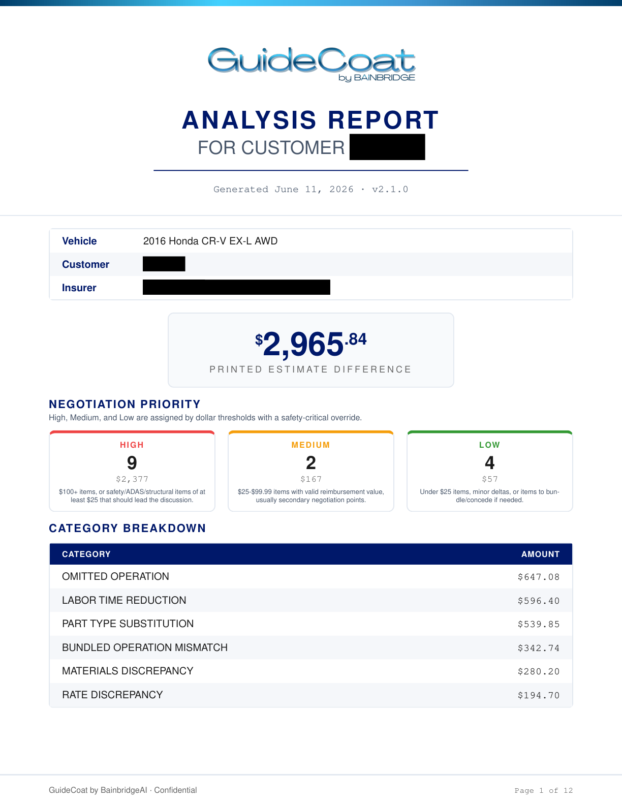 GuideCoat analysis report summary page showing a $2,965.84 estimate difference and category breakdown, with customer and carrier details redacted